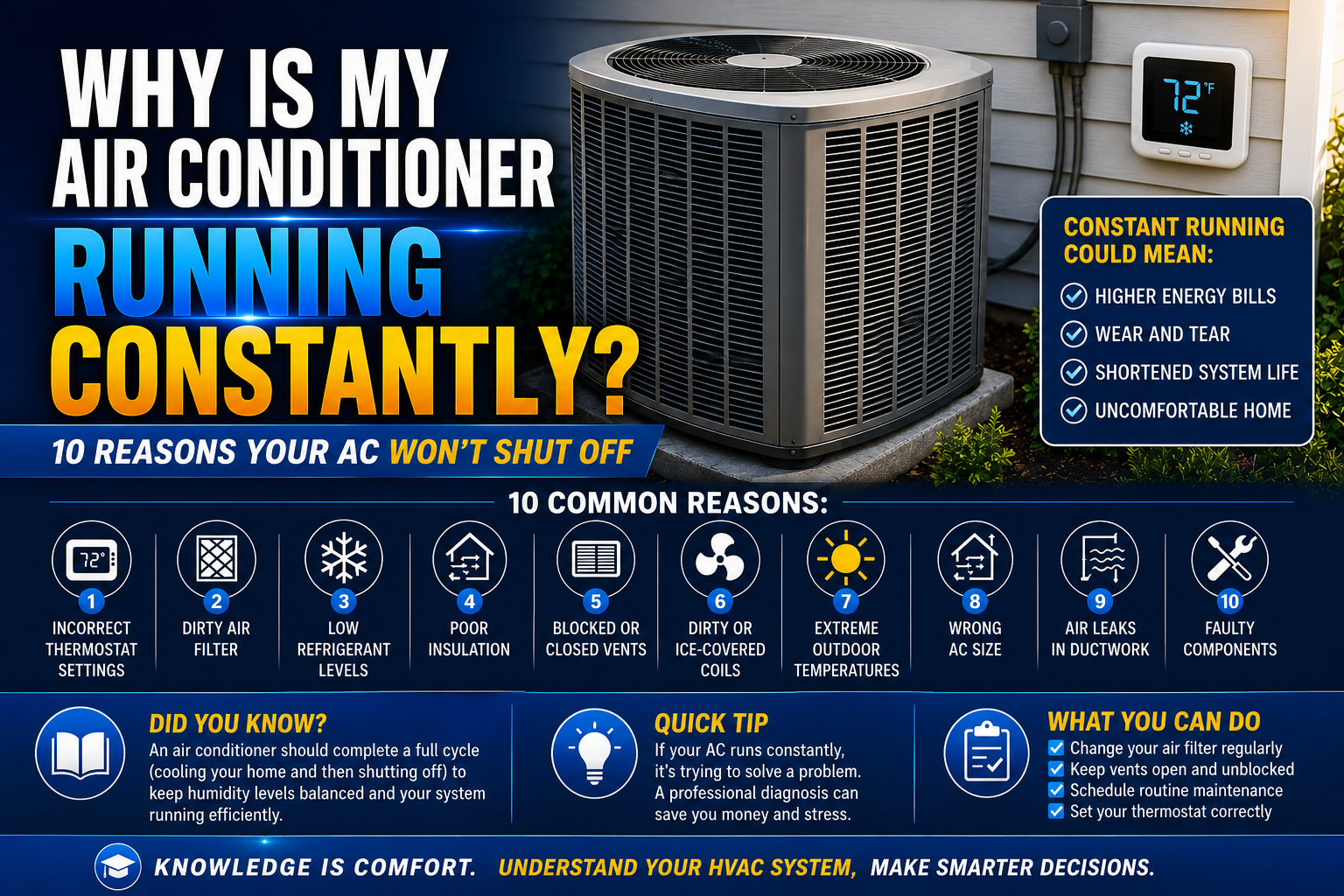 Home air conditioner condenser running on a hot Temecula afternoon while the system struggles to shut off