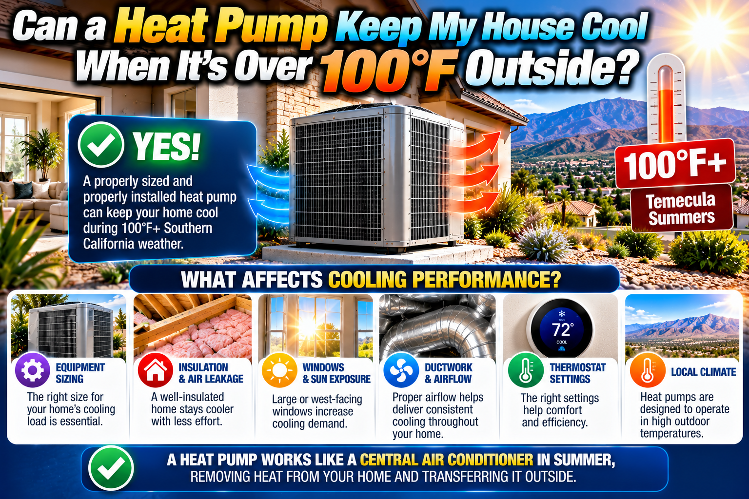 Heat pump cooling a Temecula Valley home during a 100-degree summer afternoon